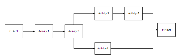 498_Define the Precedence Diagramming Methods.png